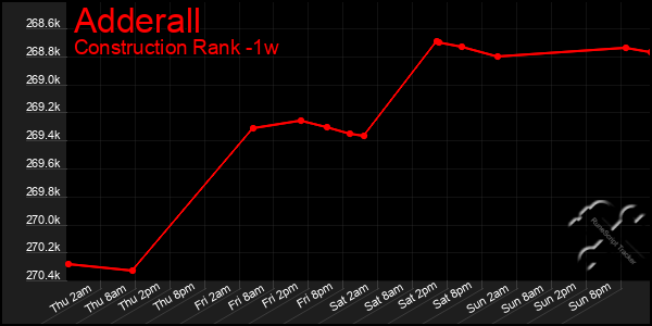 Last 7 Days Graph of Adderall