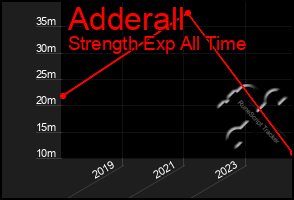 Total Graph of Adderall