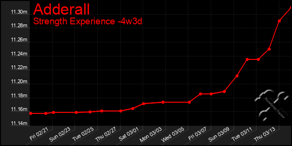 Last 31 Days Graph of Adderall