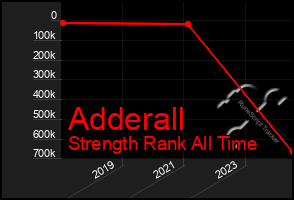 Total Graph of Adderall