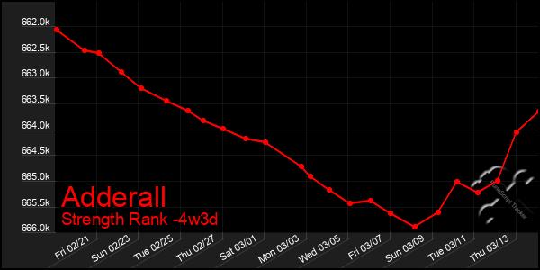 Last 31 Days Graph of Adderall