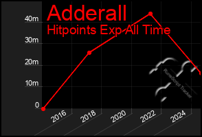 Total Graph of Adderall