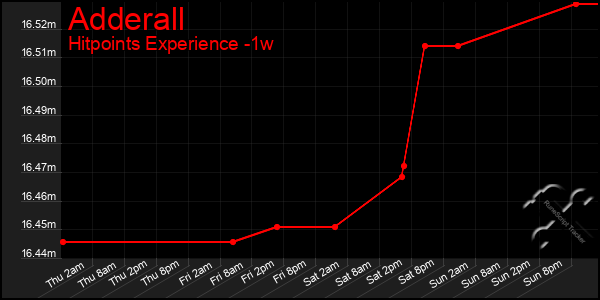 Last 7 Days Graph of Adderall