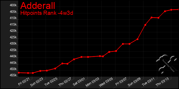 Last 31 Days Graph of Adderall