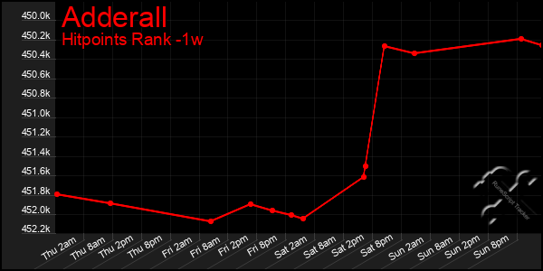 Last 7 Days Graph of Adderall