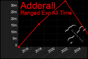 Total Graph of Adderall