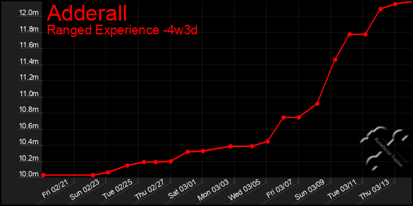 Last 31 Days Graph of Adderall