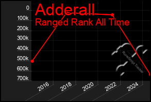 Total Graph of Adderall