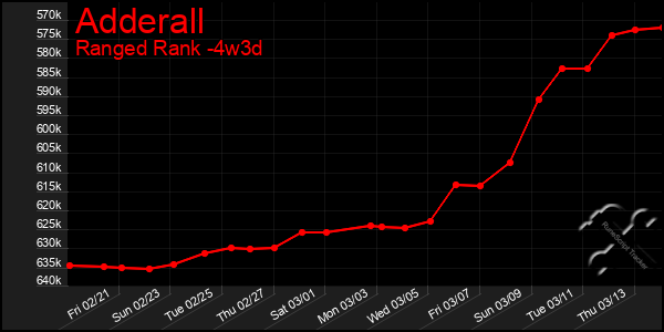 Last 31 Days Graph of Adderall