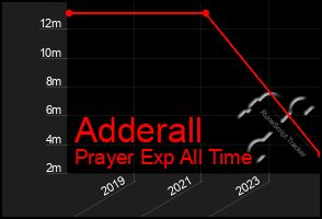 Total Graph of Adderall