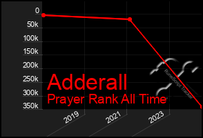 Total Graph of Adderall