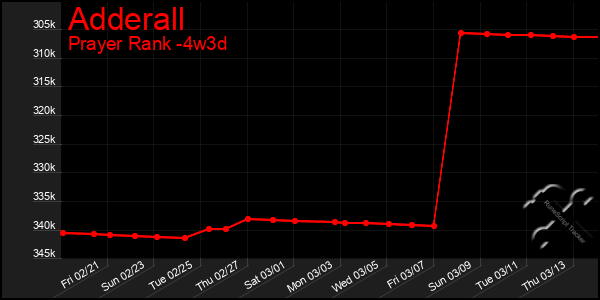 Last 31 Days Graph of Adderall