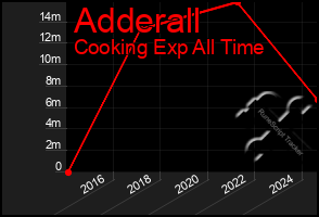 Total Graph of Adderall