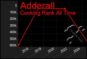 Total Graph of Adderall