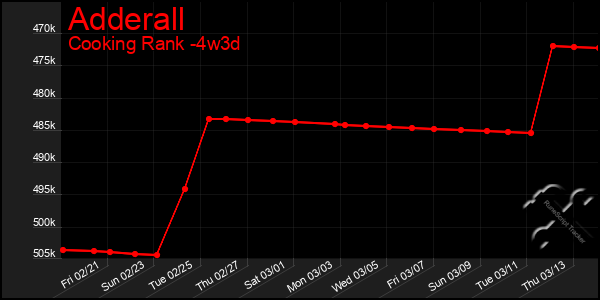 Last 31 Days Graph of Adderall