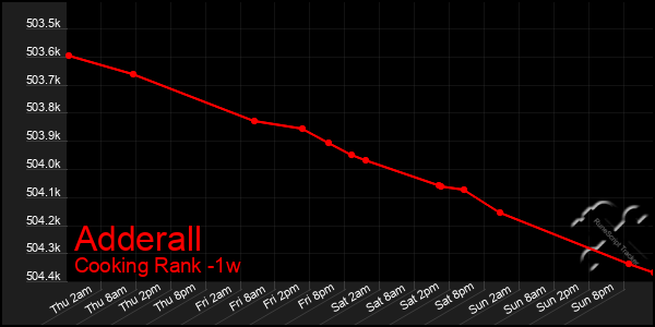 Last 7 Days Graph of Adderall