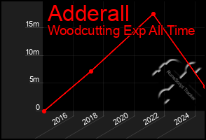 Total Graph of Adderall