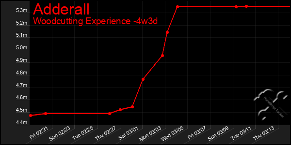 Last 31 Days Graph of Adderall