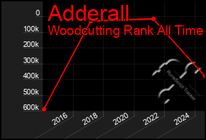 Total Graph of Adderall