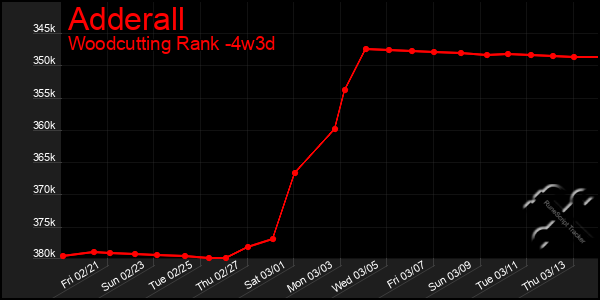 Last 31 Days Graph of Adderall