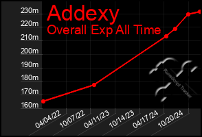 Total Graph of Addexy