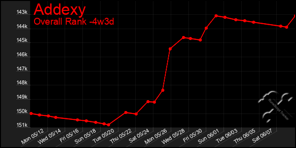 Last 31 Days Graph of Addexy