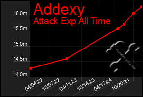 Total Graph of Addexy