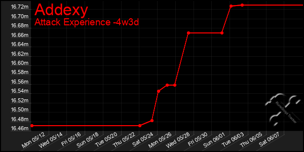 Last 31 Days Graph of Addexy