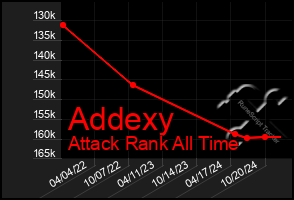 Total Graph of Addexy