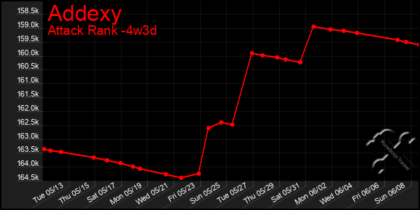 Last 31 Days Graph of Addexy