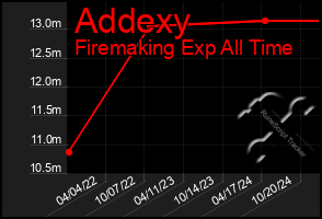 Total Graph of Addexy