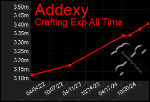 Total Graph of Addexy