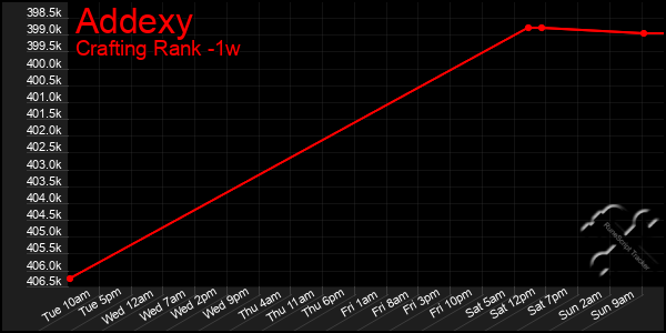 Last 7 Days Graph of Addexy