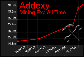 Total Graph of Addexy