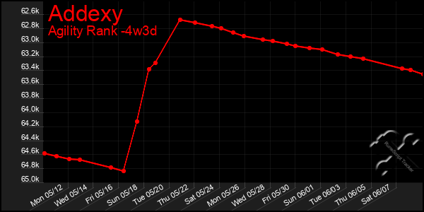 Last 31 Days Graph of Addexy