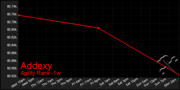 Last 7 Days Graph of Addexy