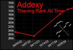 Total Graph of Addexy