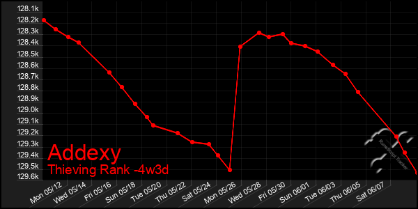 Last 31 Days Graph of Addexy