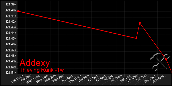 Last 7 Days Graph of Addexy