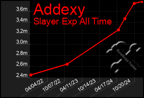 Total Graph of Addexy