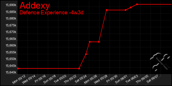Last 31 Days Graph of Addexy