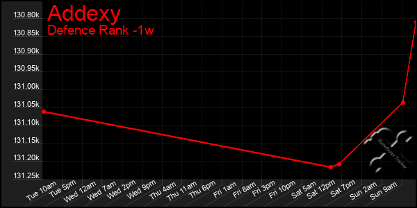 Last 7 Days Graph of Addexy