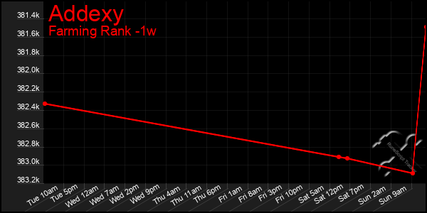 Last 7 Days Graph of Addexy