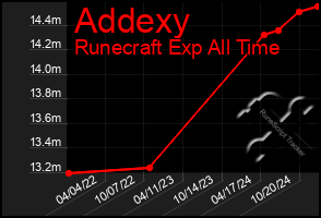 Total Graph of Addexy