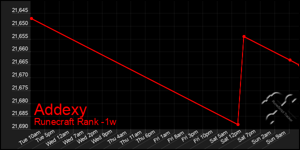 Last 7 Days Graph of Addexy