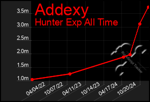 Total Graph of Addexy