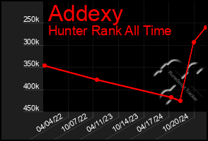 Total Graph of Addexy