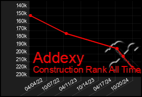 Total Graph of Addexy