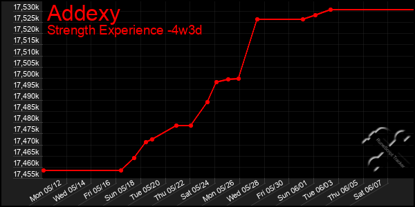 Last 31 Days Graph of Addexy