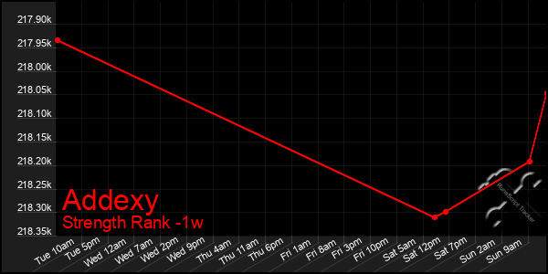 Last 7 Days Graph of Addexy